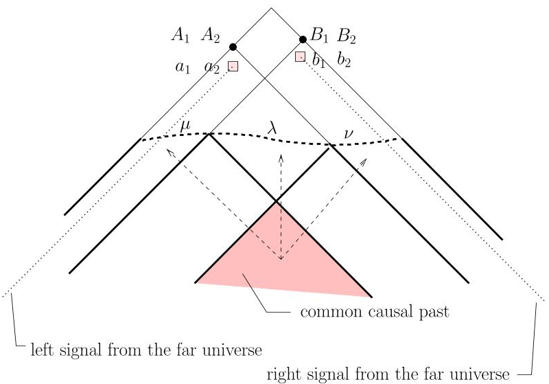 Figure 7: Common causal past diagram