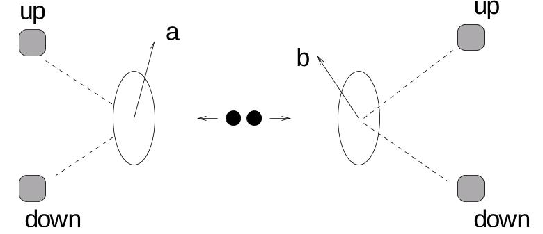 Figure 1: The Bohm-Aharonov spin-correlation experiment