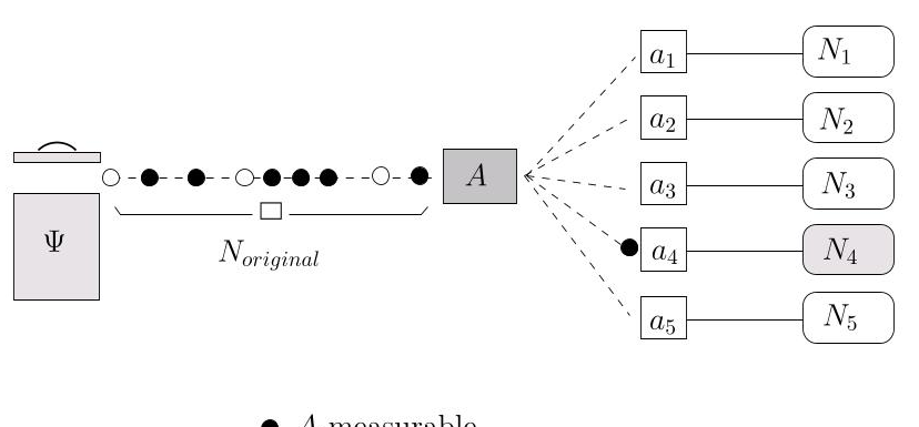 Figure 8: Schema of typical quantum measurement