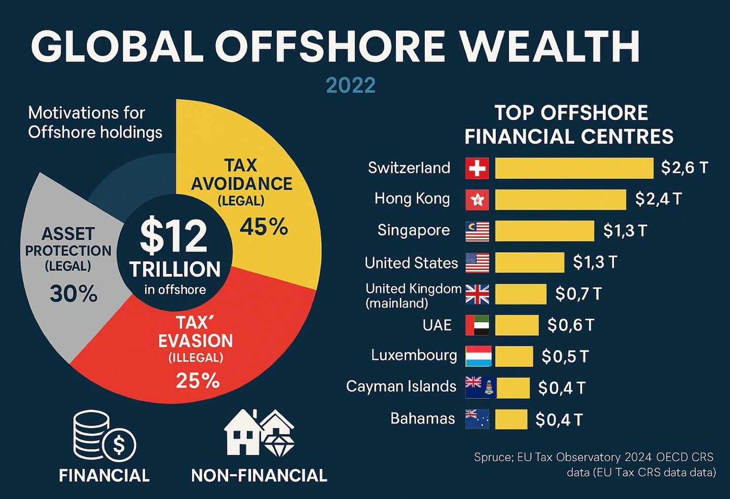 Global Offshore Discretionary Trust wealth management infographic showing tax efficiency strategies and international financial centers